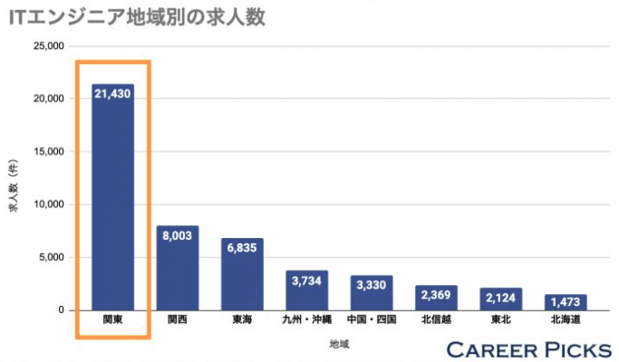画像_エンジニア求人数_地域別