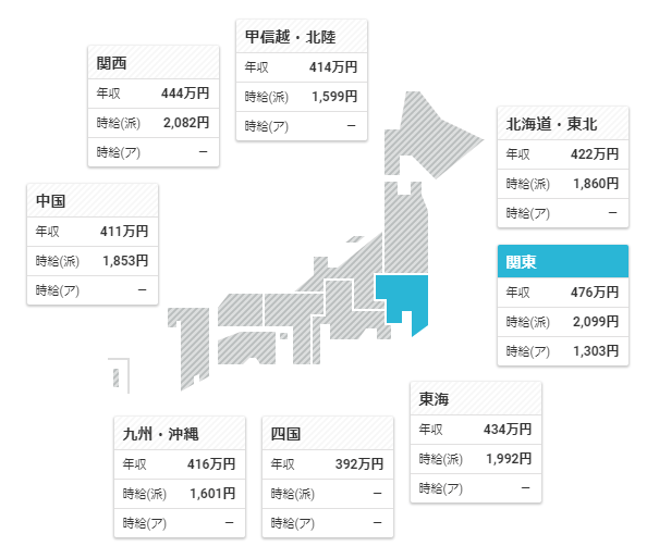 エンジニアのエリア別年収